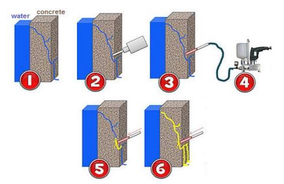 Polyurethane concrete crack sealing injection process - step by step 