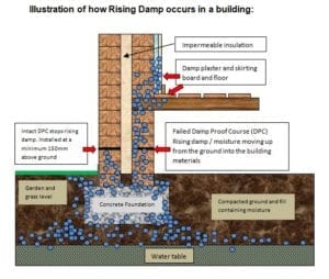 Rising Damp Waterproofing Solutions - Brisbane - Queensland - Waterstop ...