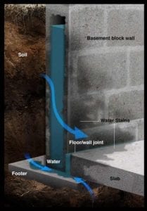How water gets into your basement