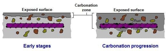 Carbonation-induced corrosion progression