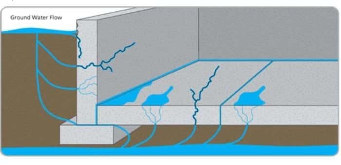 Water Penetration In Living Room Floor